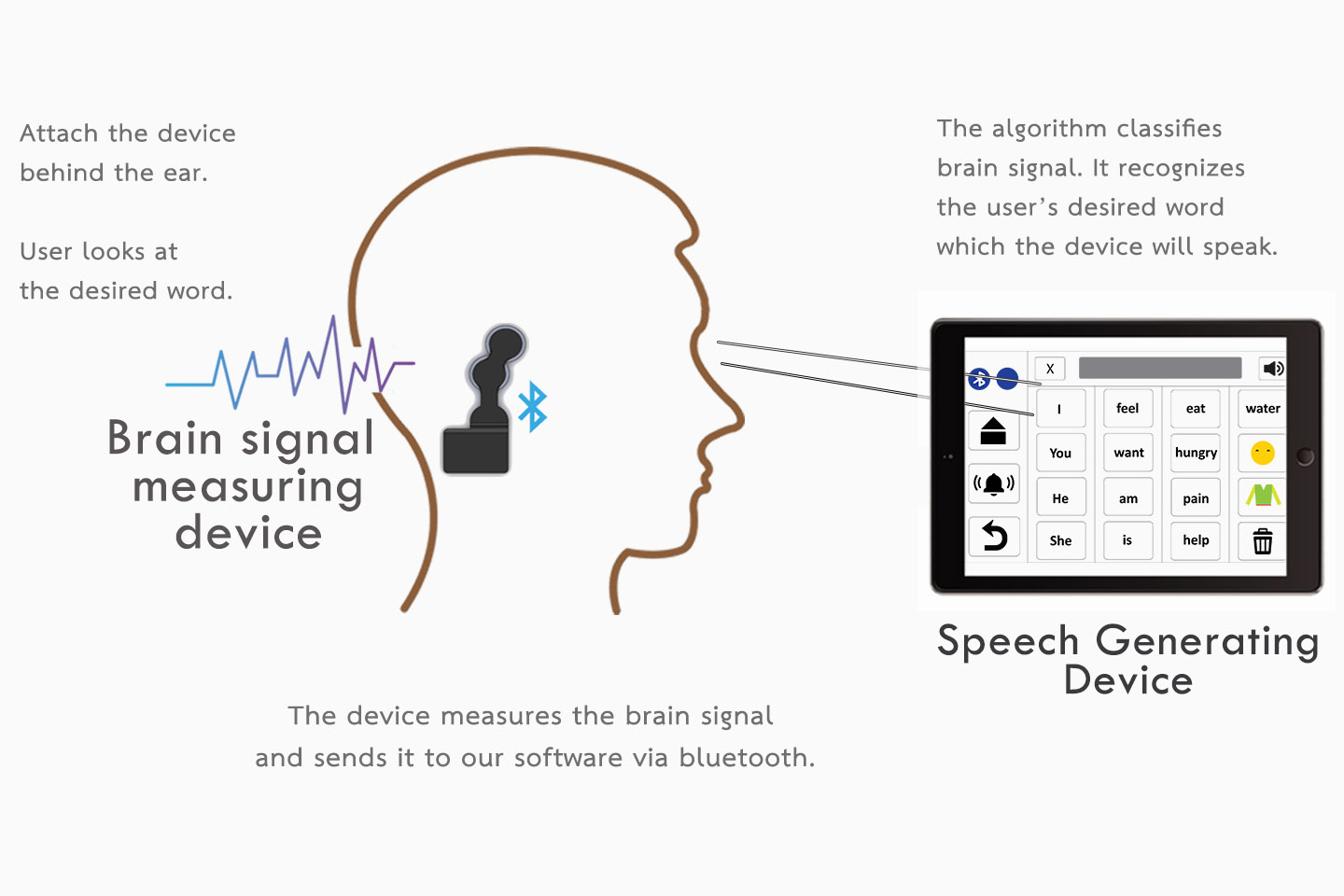 Communication Aid System